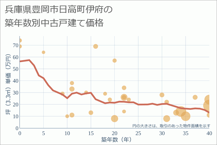 兵庫県豊岡市日高町伊府の築年数別の中古戸建て坪単価