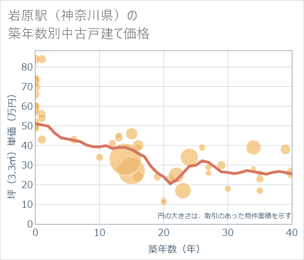 岩原駅(神奈川県)の築年数別の中古戸建て坪単価