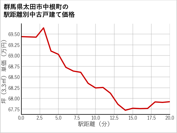 群馬県太田市中根町の徒歩距離別の中古戸建て坪単価