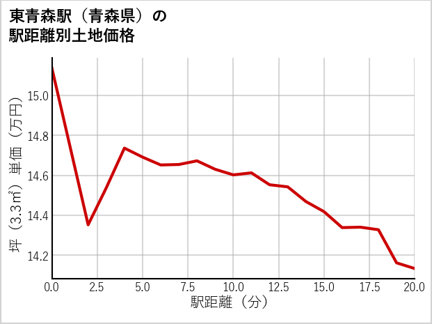 東青森駅（青森県）の徒歩距離別の土地坪単価