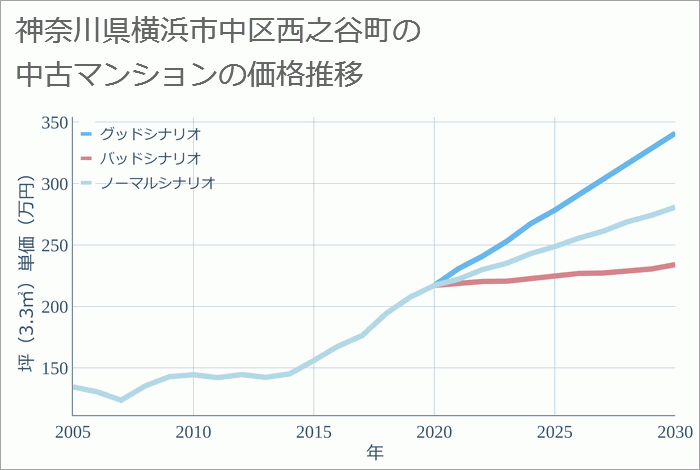 神奈川県横浜市中区西之谷町の中古マンション価格推移