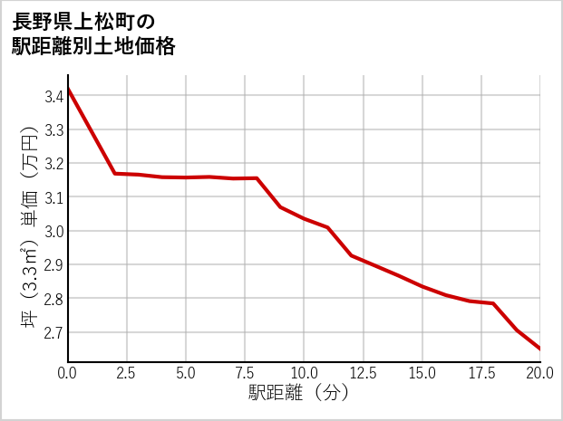 長野県上松町の徒歩距離別の土地坪単価