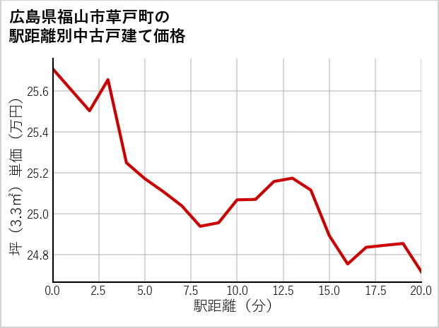 広島県福山市草戸町の徒歩距離別の中古戸建て坪単価