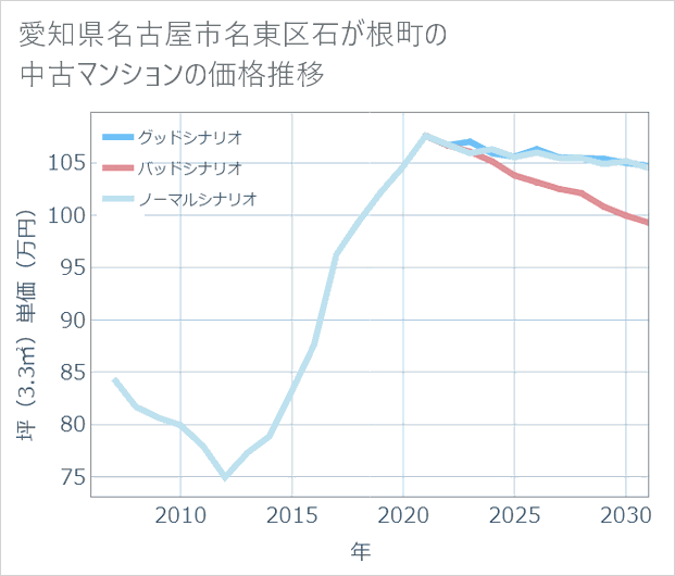 愛知県名古屋市名東区石が根町の中古マンション価格推移
