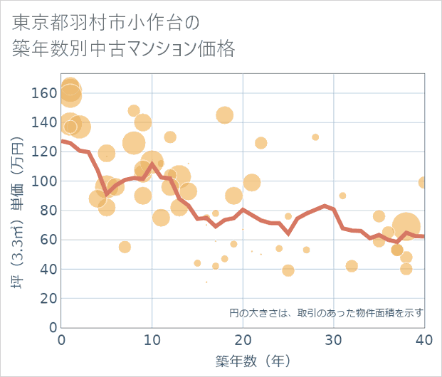 東京都羽村市小作台の築年数別の中古マンション坪単価