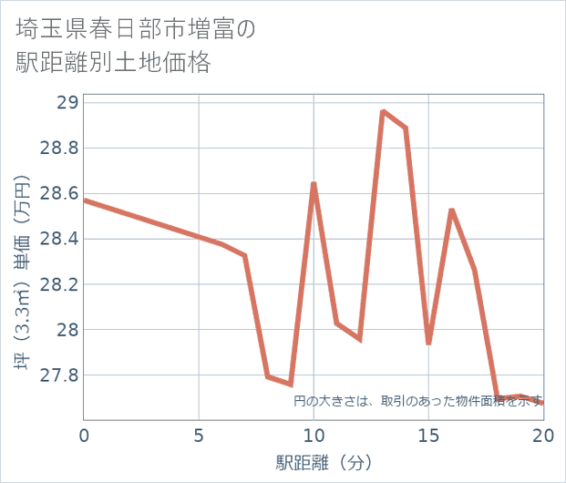 埼玉県春日部市増富の徒歩距離別の土地坪単価