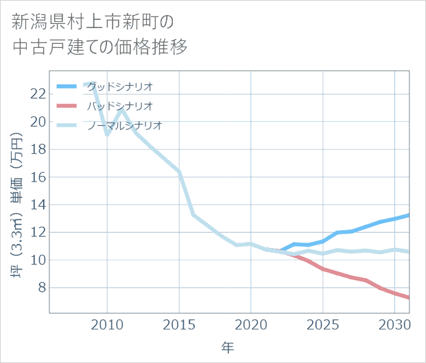 新潟県村上市新町の中古戸建て価格推移