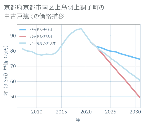 京都府京都市南区上鳥羽上調子町の中古戸建て価格推移