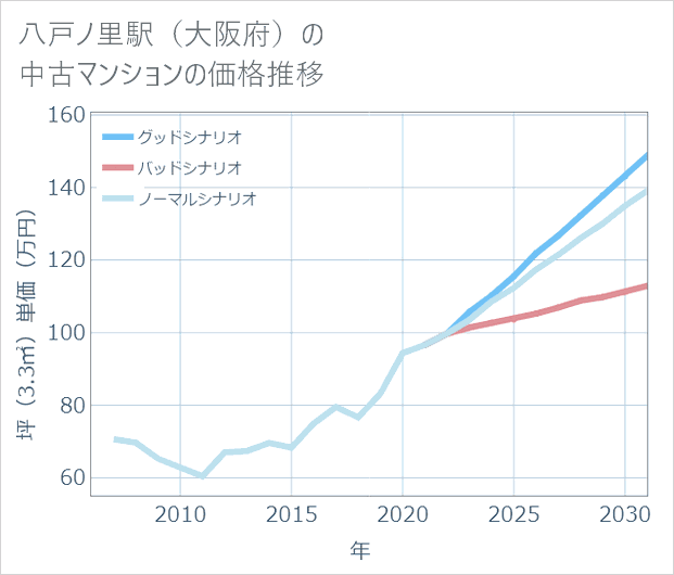 八戸ノ里駅(大阪府)の中古マンション価格推移