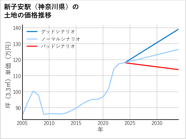新子安駅（神奈川県）の土地価格推移