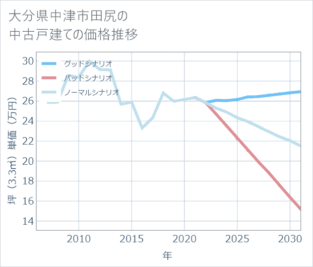 大分県中津市田尻の中古戸建て価格推移