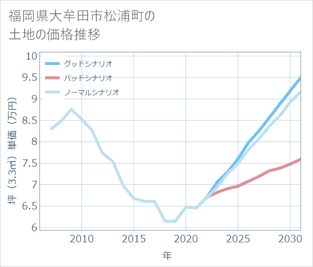 福岡県大牟田市松浦町の土地価格推移
