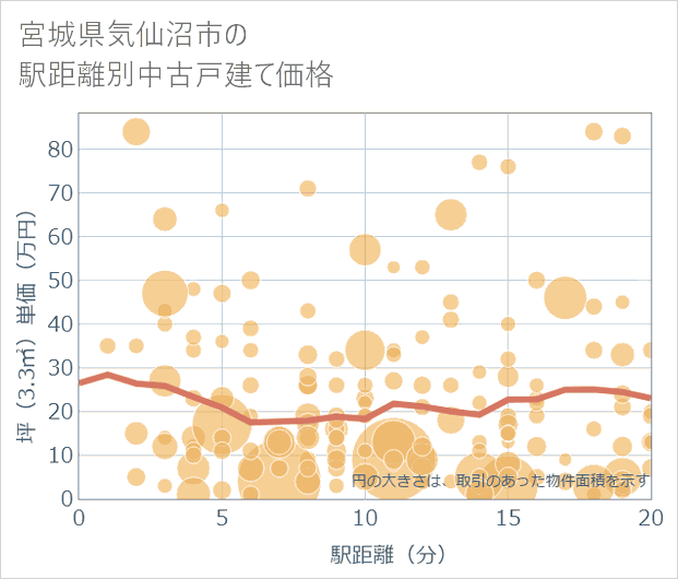 宮城県気仙沼市の徒歩距離別の中古戸建て坪単価