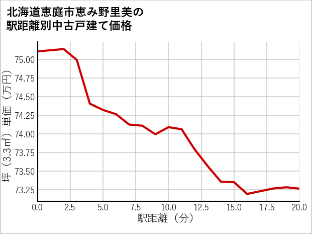 北海道恵庭市恵み野里美の徒歩距離別の中古戸建て坪単価