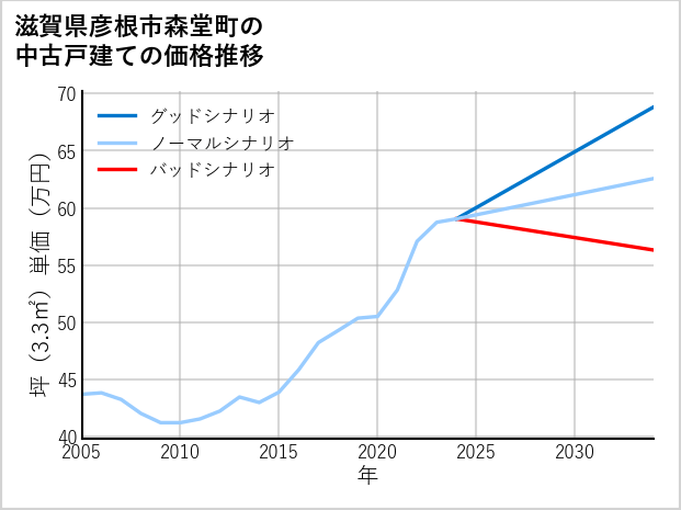 滋賀県彦根市森堂町の中古戸建て価格推移