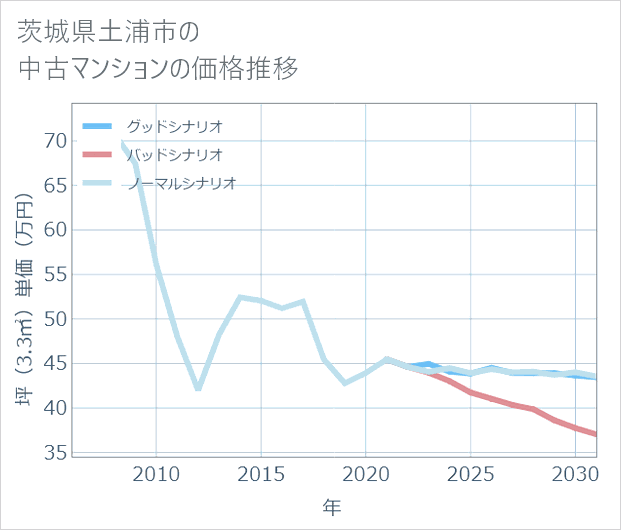 茨城県土浦市の中古マンション価格推移