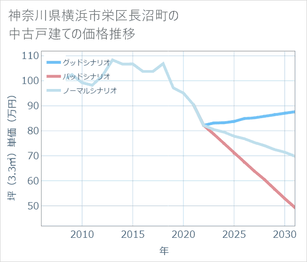 神奈川県横浜市栄区長沼町の中古戸建て価格推移