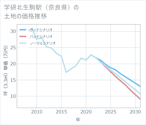 学研北生駒駅(奈良県)の土地価格推移
