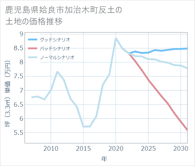 鹿児島県姶良市加治木町反土の土地価格推移