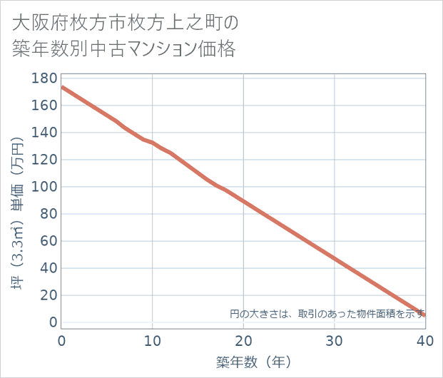 大阪府枚方市枚方上之町の築年数別の中古マンション坪単価