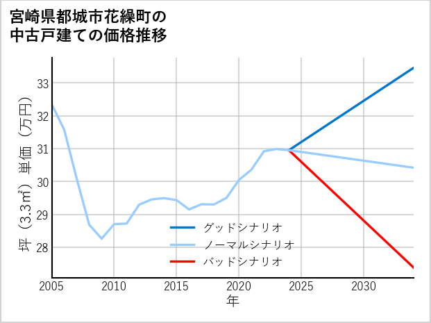 宮崎県都城市花繰町の中古戸建て価格推移