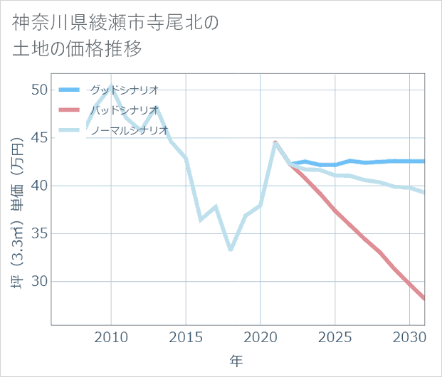 神奈川県綾瀬市寺尾北の土地価格推移