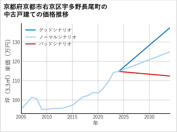 京都府京都市右京区宇多野長尾町の中古戸建て価格推移