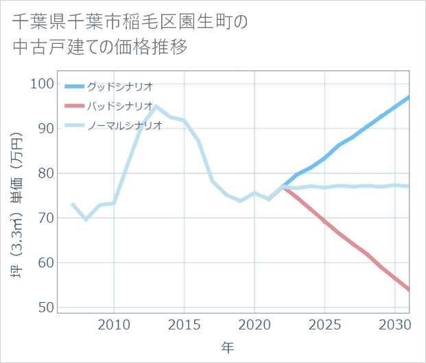 千葉県千葉市稲毛区園生町の中古戸建て価格推移