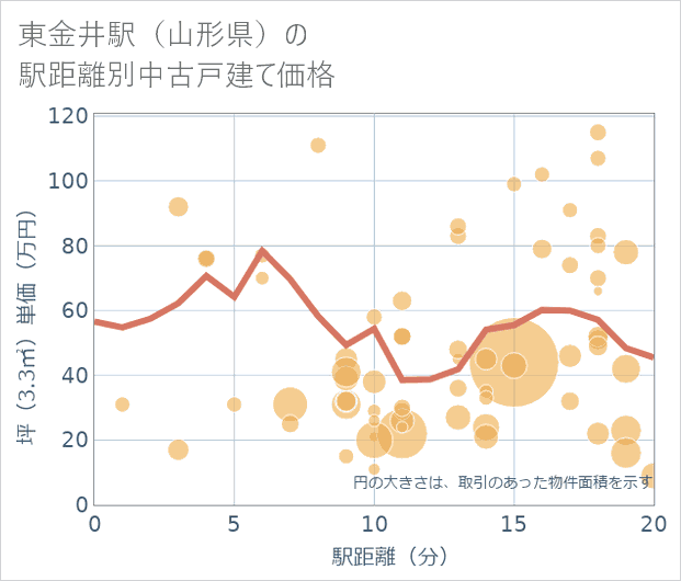 東金井駅(山形県)の徒歩距離別の中古戸建て坪単価