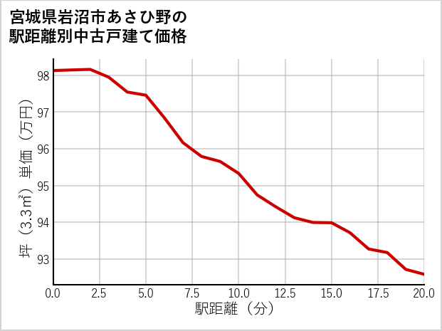 宮城県岩沼市あさひ野の徒歩距離別の中古戸建て坪単価