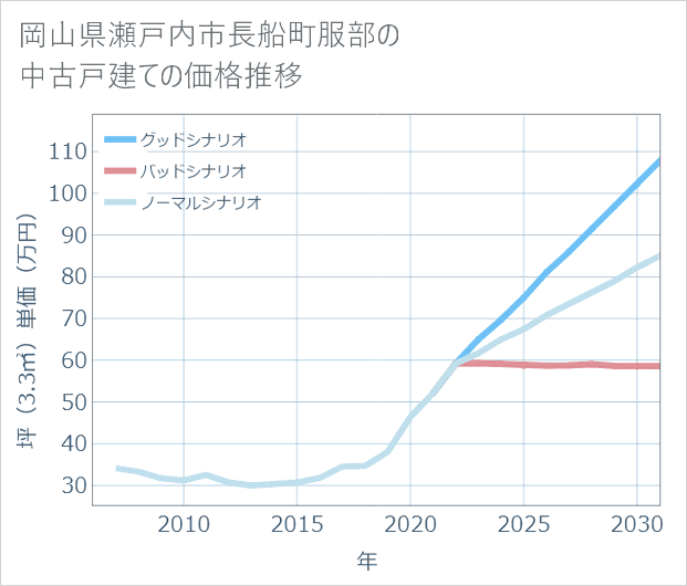 岡山県瀬戸内市長船町服部の中古戸建て価格推移