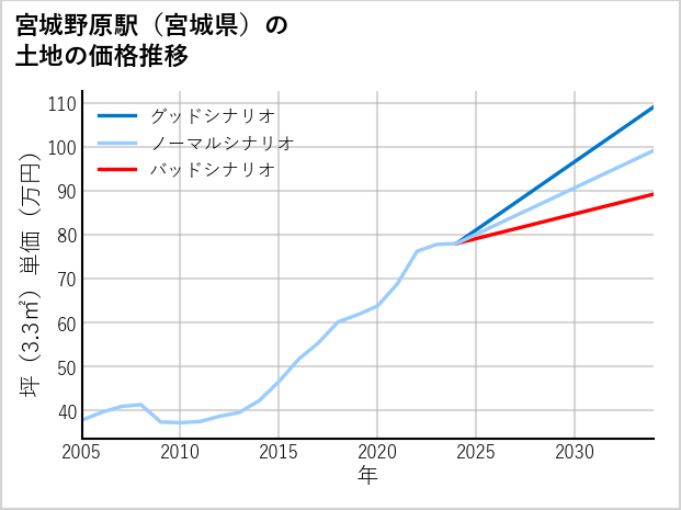 宮城野原駅（宮城県）の土地価格推移