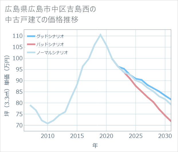 広島県広島市中区吉島西の中古戸建て価格推移