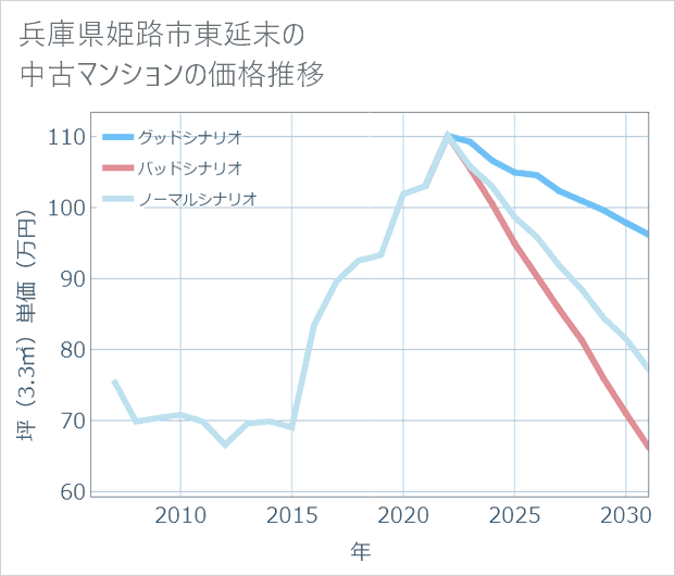 兵庫県姫路市東延末の中古マンション価格推移