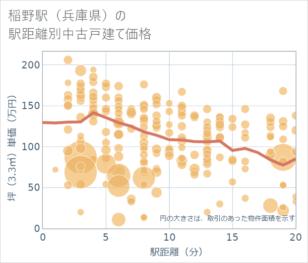 稲野駅(兵庫県)の徒歩距離別の中古戸建て坪単価
