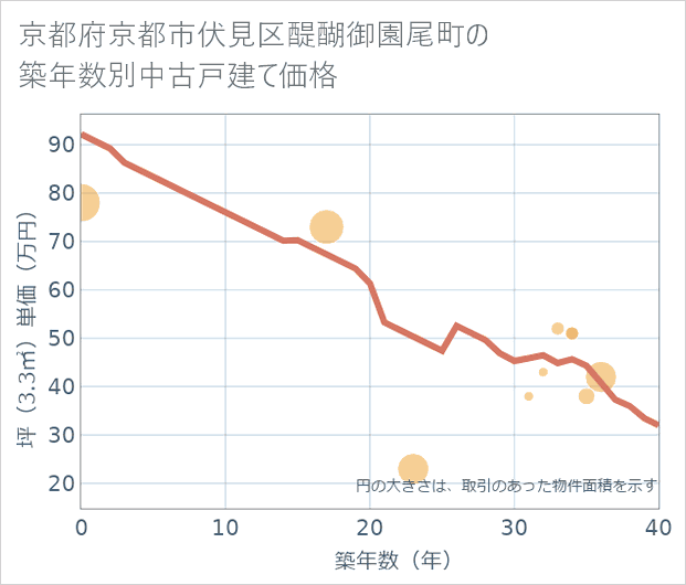 京都府京都市伏見区醍醐御園尾町の築年数別の中古戸建て坪単価