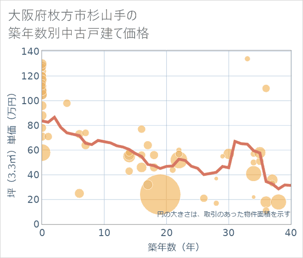 大阪府枚方市杉山手の築年数別の中古戸建て坪単価