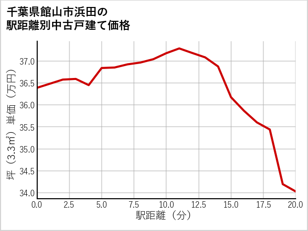 千葉県館山市浜田の徒歩距離別の中古戸建て坪単価