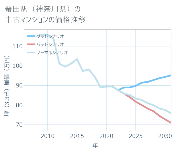 螢田駅(神奈川県)の中古マンション価格推移
