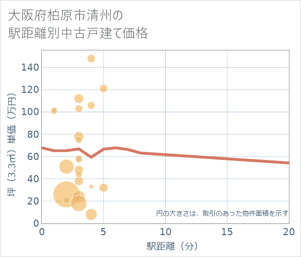 大阪府柏原市清州の徒歩距離別の中古戸建て坪単価
