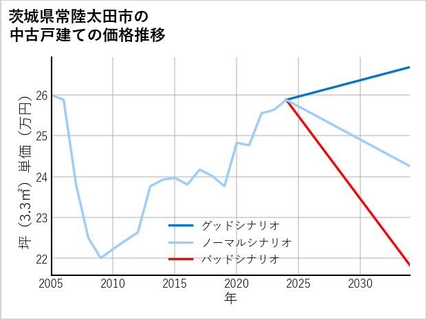 茨城県常陸太田市の中古戸建て価格推移