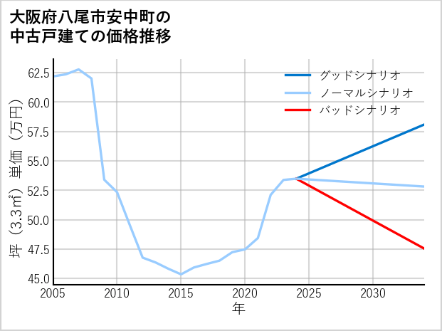 大阪府八尾市安中町の中古戸建て価格推移