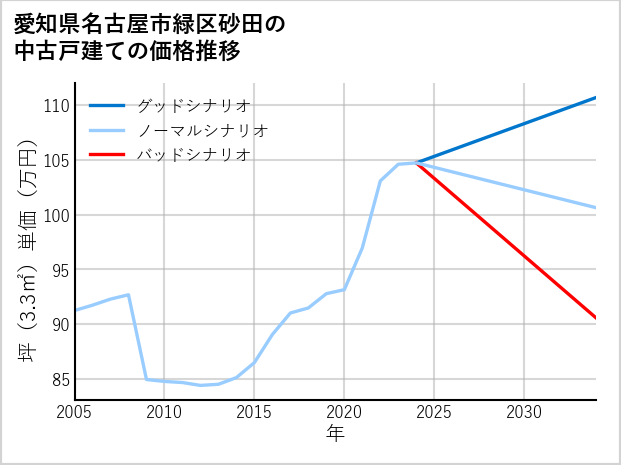 愛知県名古屋市緑区砂田の中古戸建て価格推移