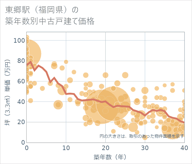 東郷駅(福岡県)の築年数別の中古戸建て坪単価