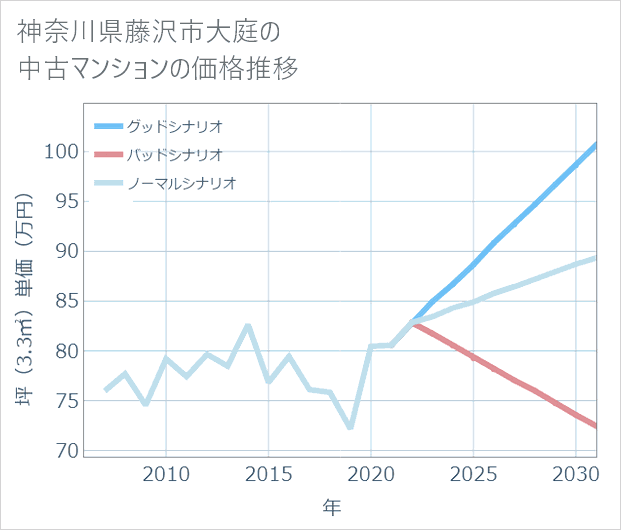 神奈川県藤沢市大庭の中古マンション価格推移