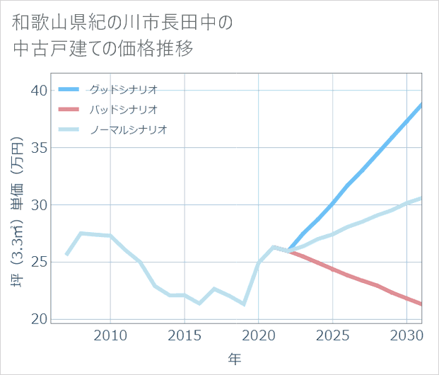 和歌山県紀の川市長田中の中古戸建て価格推移