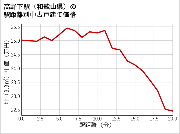 高野下駅（和歌山県）の徒歩距離別の中古戸建て坪単価