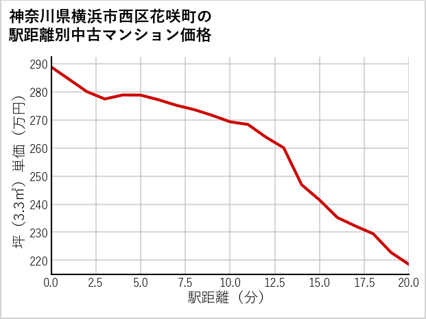 神奈川県横浜市西区花咲町の徒歩距離別の中古マンション坪単価