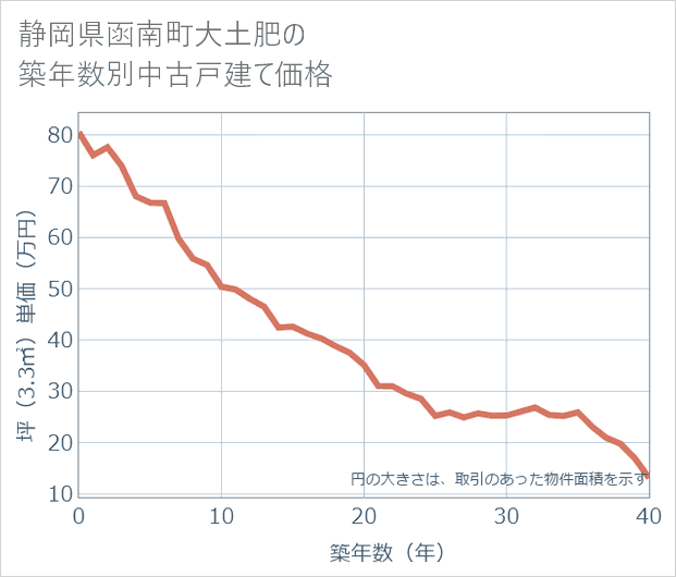 静岡県函南町大土肥の築年数別の中古戸建て坪単価