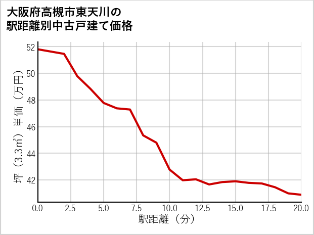 大阪府高槻市東天川の徒歩距離別の中古戸建て坪単価